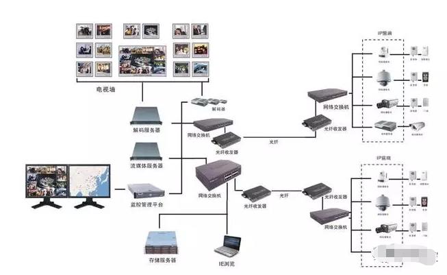 大型監(jiān)控拓?fù)鋱D