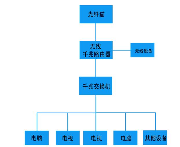 家里面裝修弱電要注意哪些問題以及網(wǎng)絡(luò)解決方案