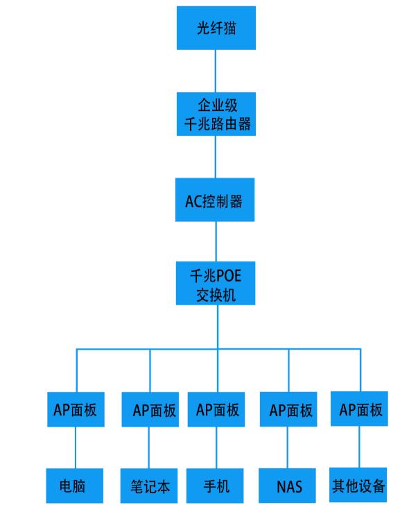 家裝小戶型網(wǎng)絡架構(gòu)