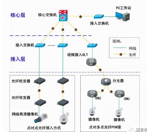 遠距離傳輸，網(wǎng)絡(luò)攝像機+OLT+ONU傳輸圖